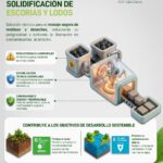 Encapsulación y solidificación de escorias y lodos | Hazwat