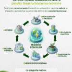 Valorización de residuos y desechos: de problema a recurso | Hazwat