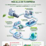 Gestión de desechos químicos: manejo seguro y responsable | Hazwat